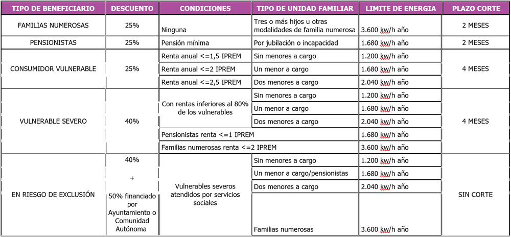 Cuadro resumen del bono social